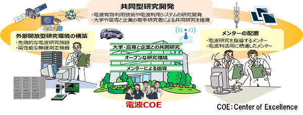 Radio COE Overview