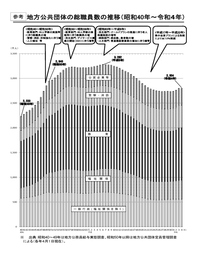出典：昭和40～49年は地方公務員給与実態調査、昭和50年以降は地方公共団体定員管理調査による（各年4月1日現在）。（昭和40～昭和50年）教育部門：45人学級の実施等に伴う教職員の増 警察・消防：体制強化に伴う増（昭和50～昭和58年）教育部門：40人学級の実施等に伴う教職員の増 民生部門：デイサービス事業の開始（S54）に伴う増等 (昭和63年～平成6年)民生部門：ゴールドプランの推進に伴う老人保健施設の増等　病院部門：病床数、患者数の増　土木部門：普通建設事業費の増加に伴う増等　(平成17年～平成22年)集中改革プランによる取組により▲7.5％削減 2,762(令和2年)