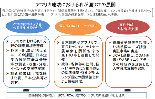 総務省 国際分野での協調 協力 Ict国際展開 アフリカ地域におけるict国際展開