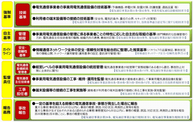 総務省｜安全・信頼性の向上｜事業用電気通信設備の安全・信頼性を確保