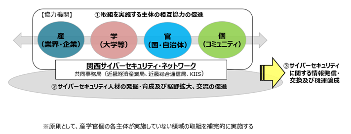 関西サイバーセキュリティ・ネットワークの概要図