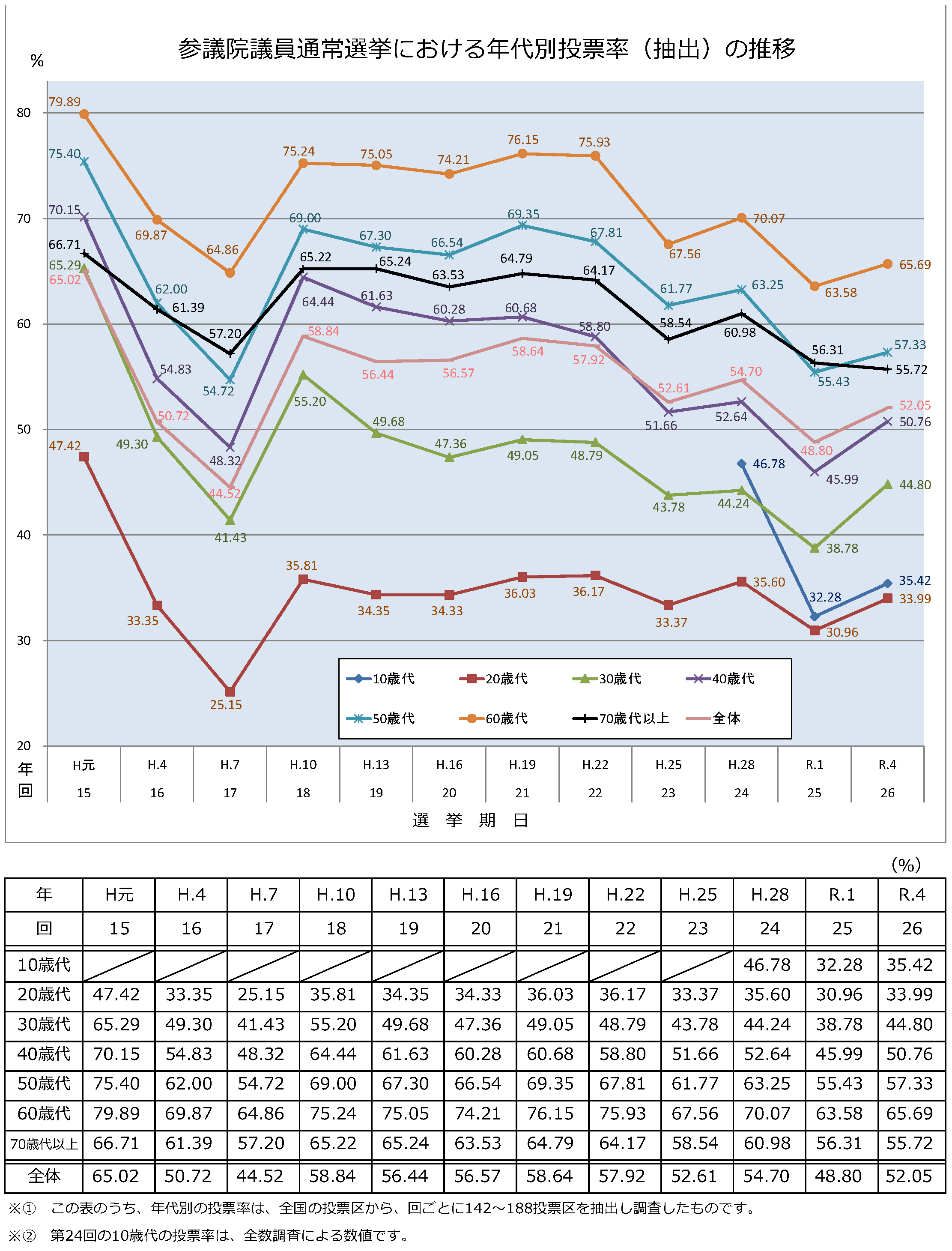 参議院議員通常選挙における年代別投票率の推移のグラフ　詳細はPDFを参照