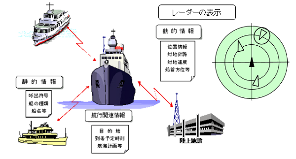 AIS（自動船舶識別装置：Automatic Identification System）のイメージ