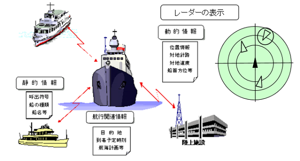 AISiDʑuFAutomatic Identification Systemj̃C[W