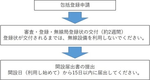 総務省 近畿総合通信局 包括登録局 構内無線局 陸上移動局 申請様式ダウンロードページ