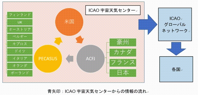 ICAO宇宙天気センターからの情報の流れ