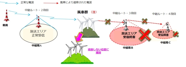 中継局等への障害事例