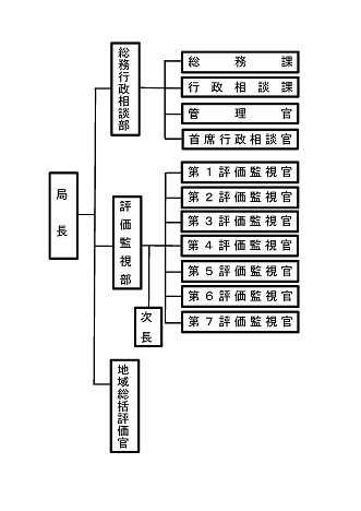 関東管区行政評価局管内の組織・体制