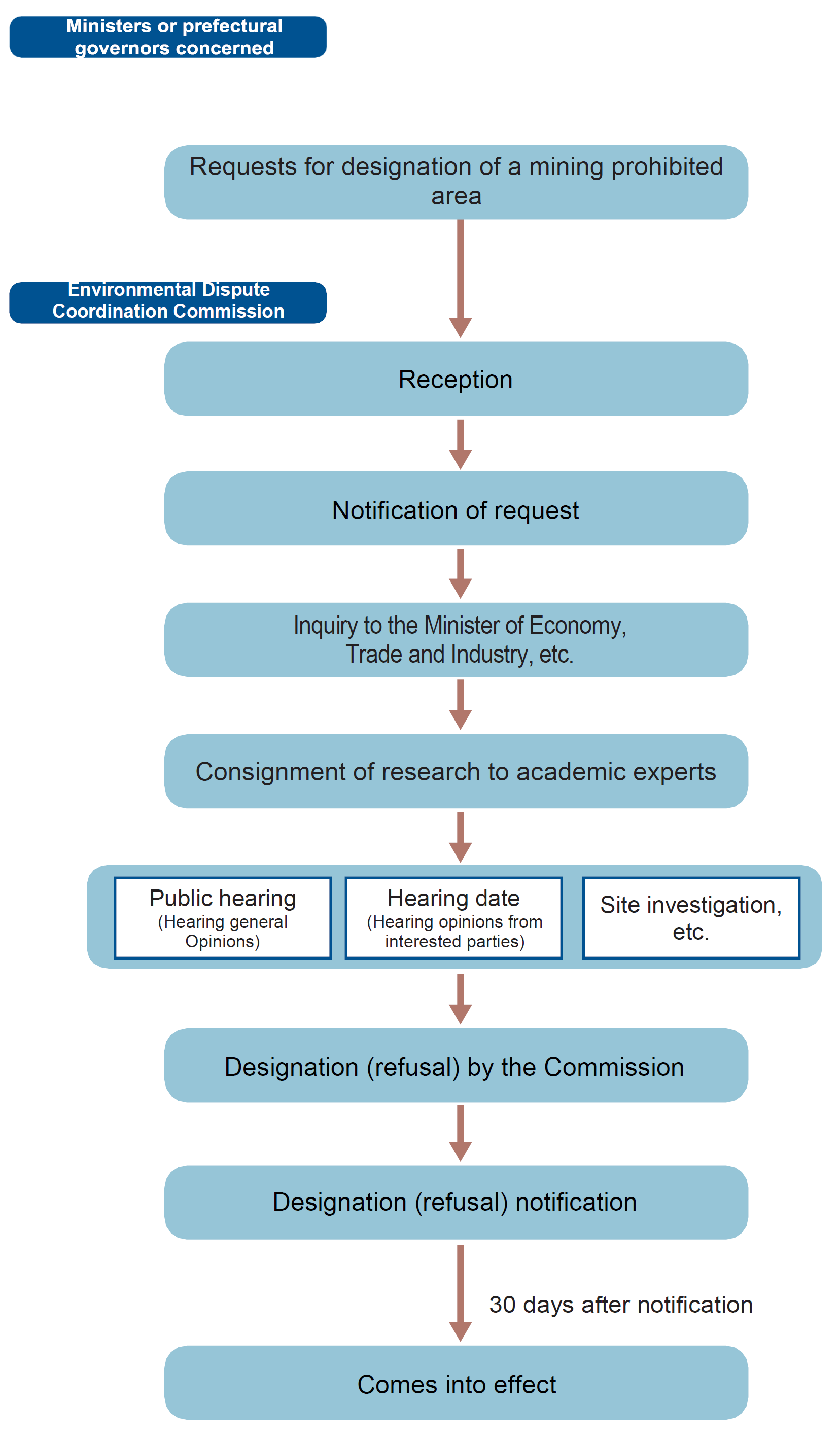 Procedures for the Designation of Mining Prohibited Areas