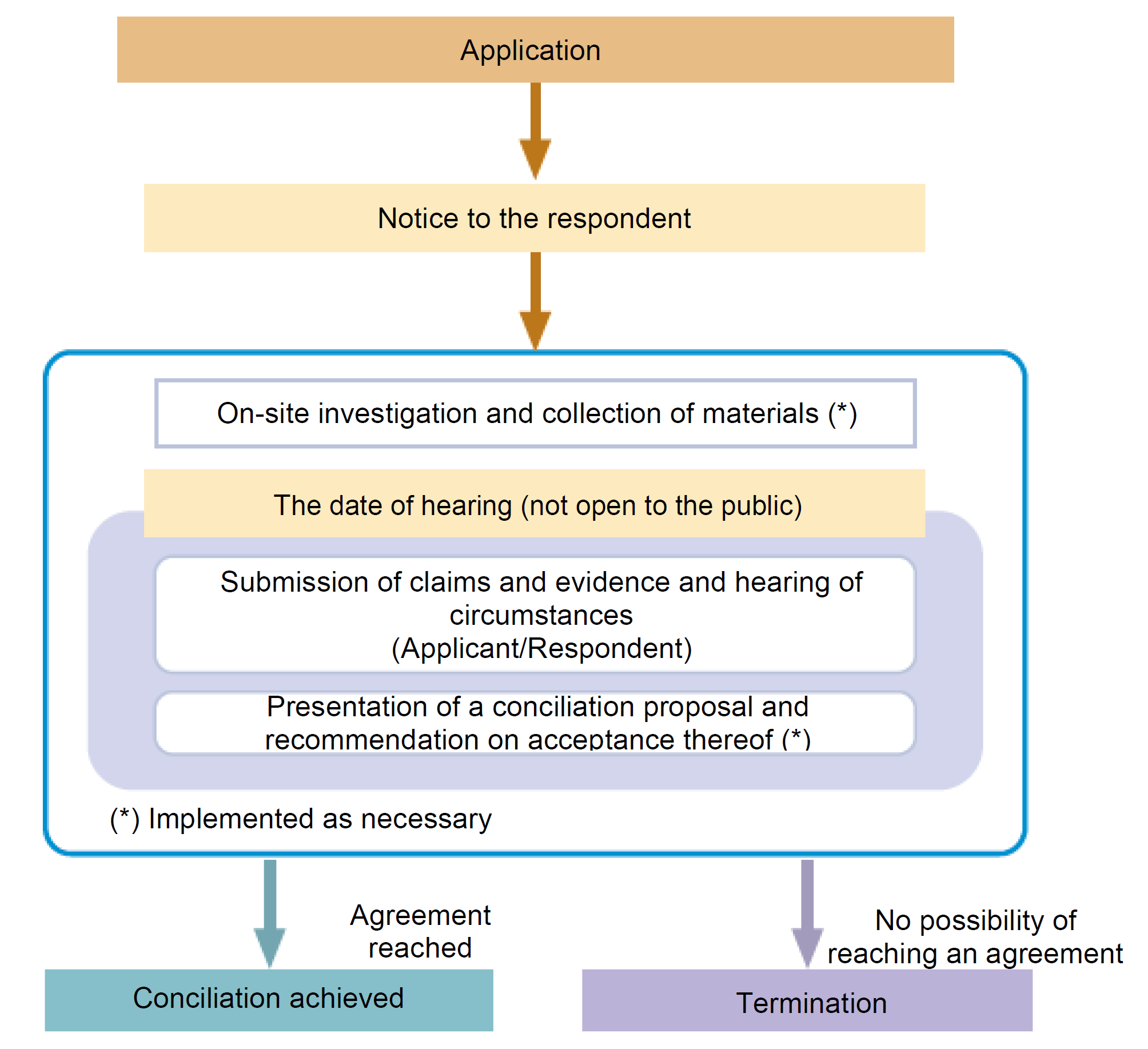 Conciliation Procedures