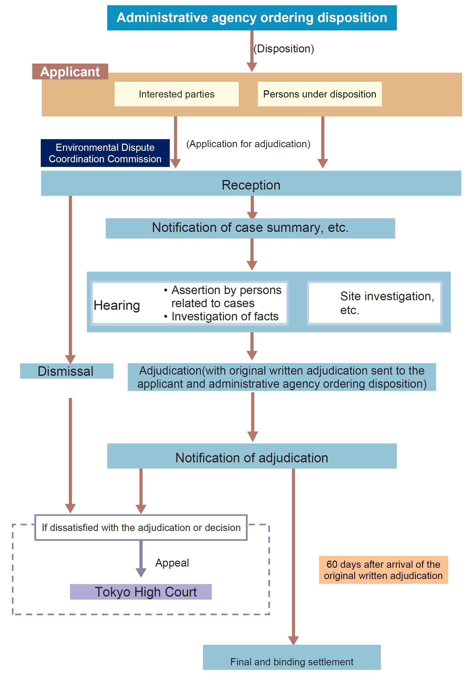 Procedures for Adjudication on Appeals