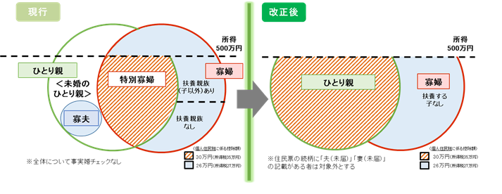 「婚姻歴の有無による不公平」を解消するため、「未婚のひとり親」に対しても、寡婦(寡夫)と同一の「ひとり親控除」(控除額30万円)を適用することとしています。対象となる「未婚のひとり親」の要件として、寡婦(寡夫)と同様に、本人の所得要件(合計所得金額500万円以下)、子の所得要件(総所得金額等48万円以下)、事実婚状態と認められる一定の者を対象から除く要件を設けることとしています。また、「男性のひとり親と女性のひとり親の間の不公平」を解消するため、寡婦について、寡夫と同様に前年の合計所得金額500万円以下であることを要件とし、現行の寡婦控除の特別加算額を廃止した上で、子を有する寡婦及び寡夫(改正後では「ひとり親」に該当)に対する控除額をどちらも30万円としています。