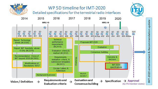 図　ITU-R WP 5DでのIMT-2020の開発スケジュール