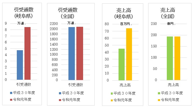 岐阜県の引受通数、全国の引受通数、岐阜県の売上高、全国の売上高についての棒グラフです。