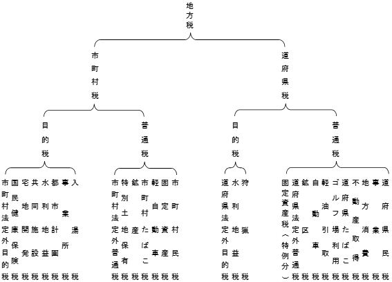 総務省 地方税制度 地方税体系