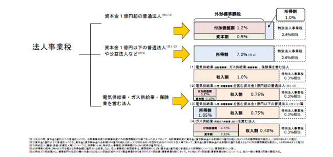 (PDF){1~̕ʖ@l̐ŗ́Atl1.2%A{0.5%A1.0%A{1~ȉ̕ʖ@l̐ŗ́A7.0%łB܂AdCƓAdƓyѓ艵ƂdCƁAKXƂ̂ǎƕтɕیƂcޖ@l̐ŗ́A1.0%łBȂA̐ŗ͔N800~𒴂鏊ɓKpŗłB܂Aʖ@lɂẮAقȂŗƂȂ܂B
