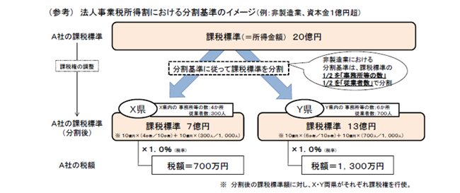 法人道府県民税法人税割における分割基準のイメージ図（PDFで開きます）