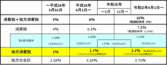 消費税率