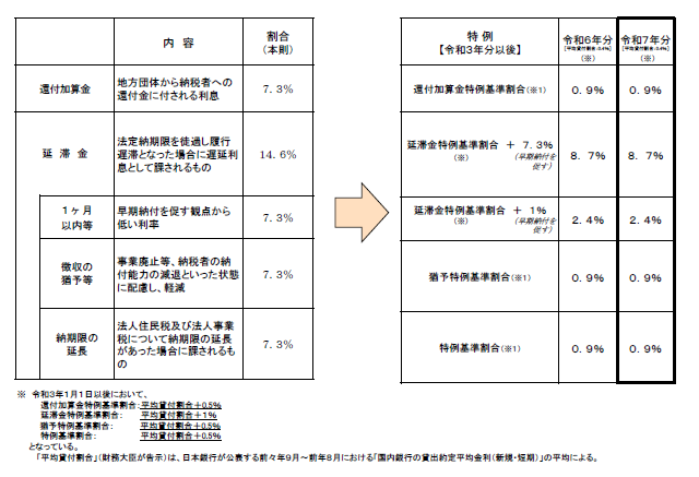 特例基準割合