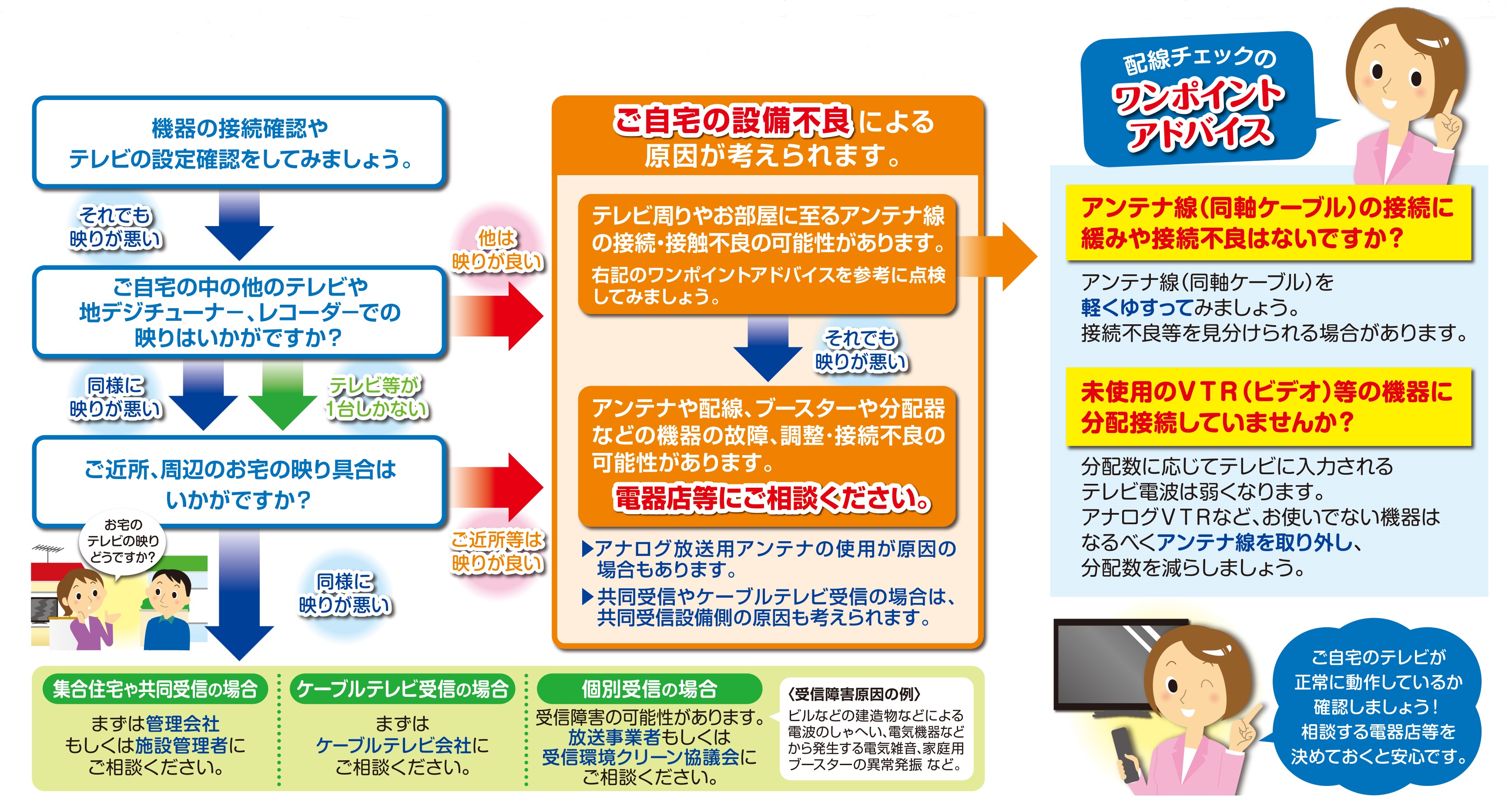 総務省 近畿総合通信局 テレビが受信障害かな と思ったら