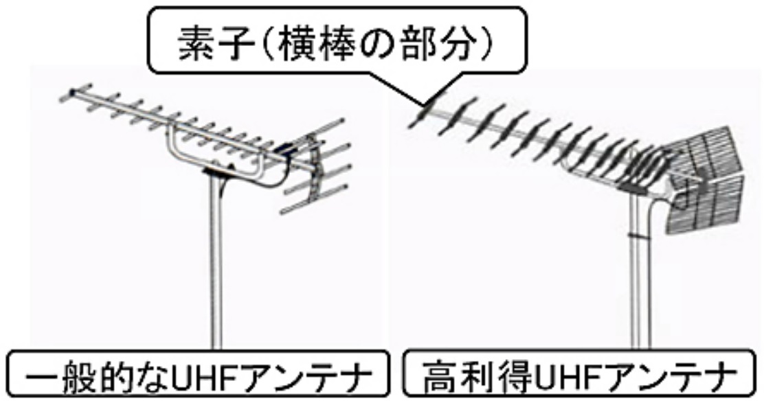 主な原因(1) アンテナ 一般的なUHFアンテナと高利得UHFアンテナの図 
