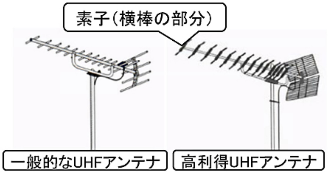 主な原因(1) アンテナ 一般的なUHFアンテナと高利得UHFアンテナの図