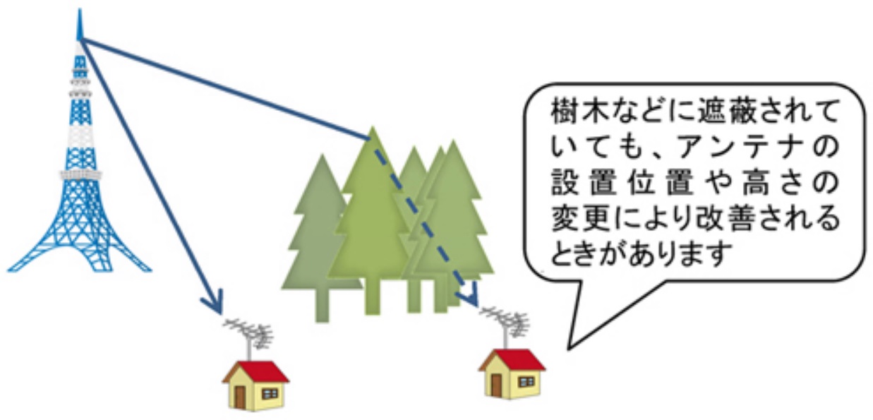 主な原因(1) アンテナ 樹木などに遮蔽されていても、アンテナの設置位置や高さの変更により改善されるときがあります。