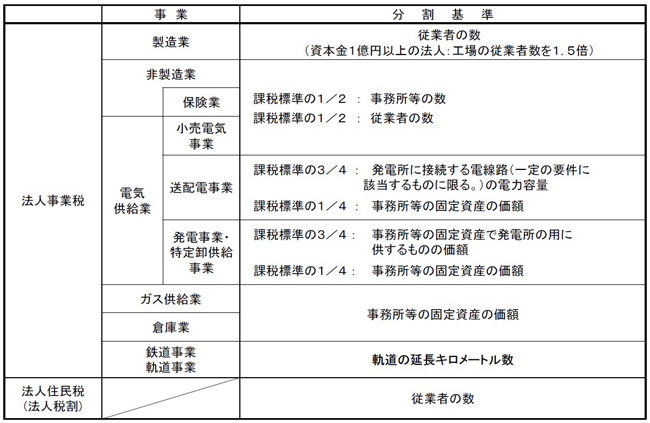 総務省 地方税制度 法人住民税 法人事業税