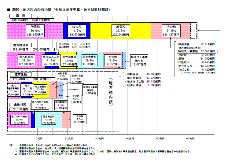 図A 国税・地方税の税収内訳(令和2年度予算・地方財政計画額)
