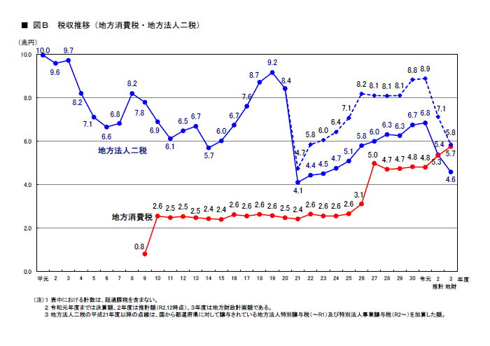 図B 税収推移(地方消費税・地方法人二税)