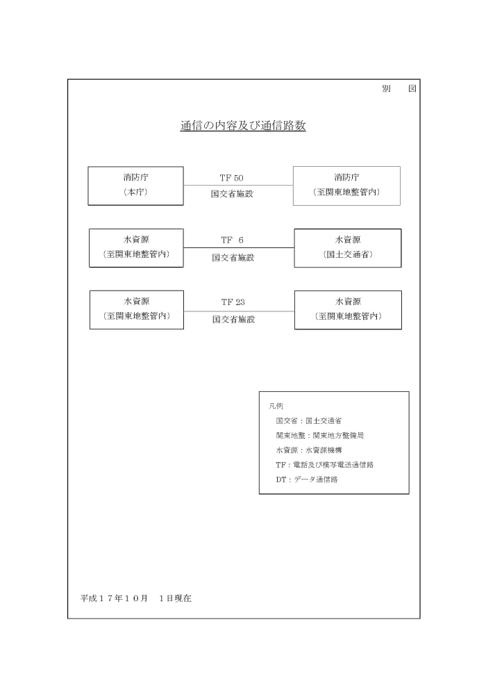 通信の内容及び通信路数