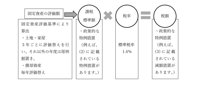 総務省 地方税制度 固定資産税