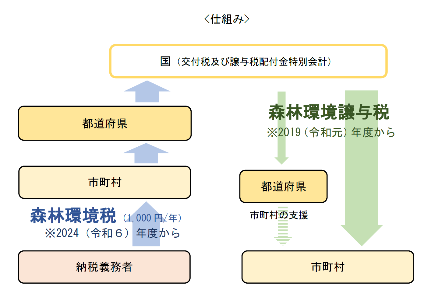 PDFが開きます。
森林環境税は、納税義務者から年額1,000円が市町村に払われ、市町村が、道府県を通じて国に納めます。
国に納められた森林環境税は、国によって森林環境譲与税として都道府県や市町村に譲与され、都道府県では市町村の支援の費用に充てられます。なお、森林環境譲与税は2019（令和元）年度から譲与されています。
