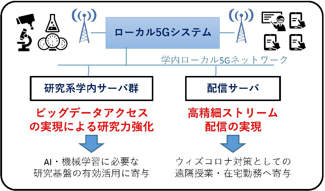 ローカル5Gシステムの導入概要図