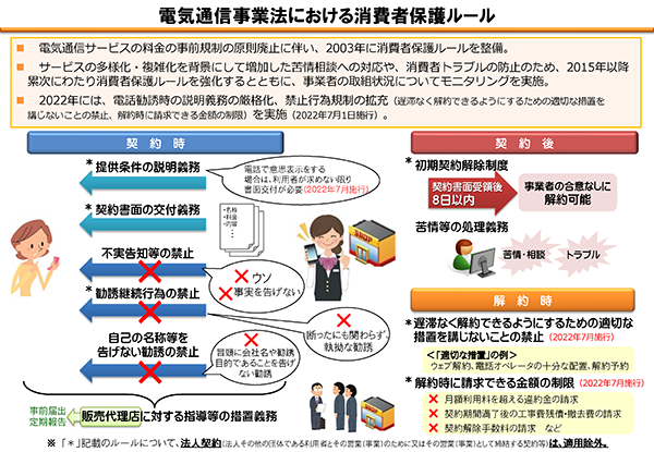 電気通信事業法における消費者保護ルール概要図