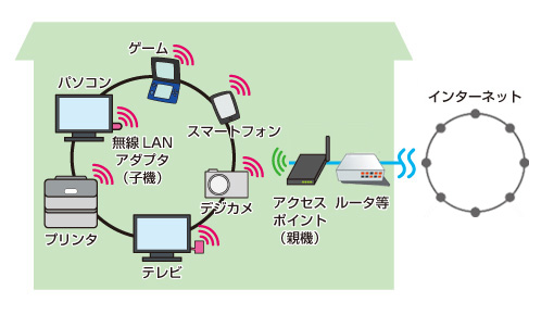 無線LANの仕組み