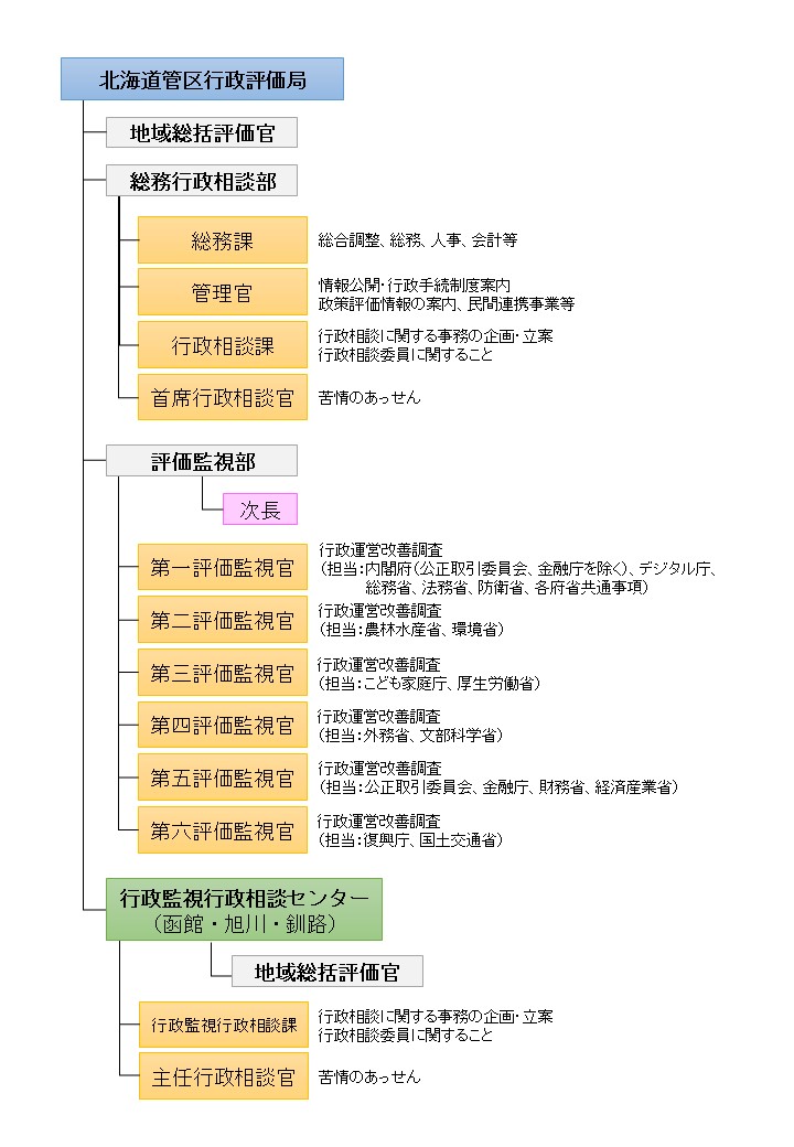 北海道管区行政評価局の組織図