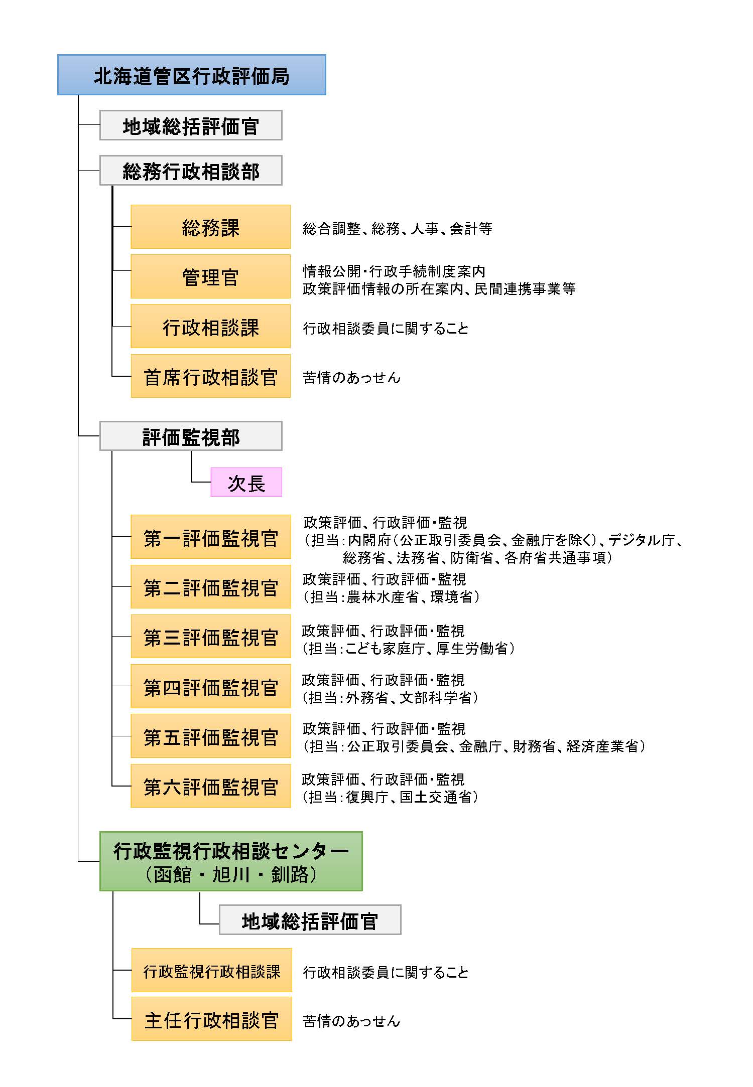 北海道管区行政評価局の組織図