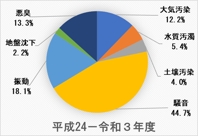 公害の種類別S48-57