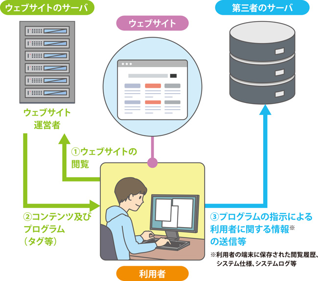 総務省｜自分に関する情報が第三者に送信される場合、 自身で確認