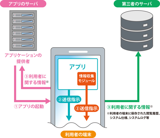 3確認用3