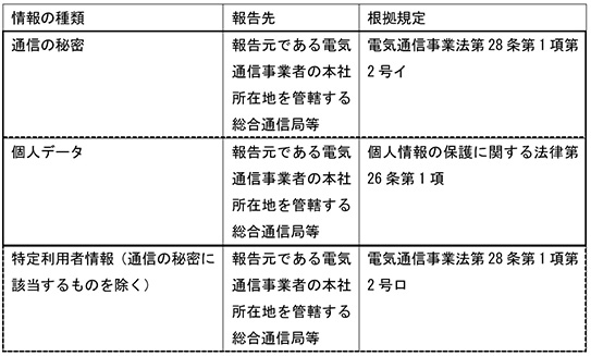 ̎ށ@ʐM̔閧@񍐐@񍐌łdCʐMƎ҂̖{ЏݒnǊ鑍ʐMǓ@K@dCʐMƖ@2812C@̎ށ@lf[^@񍐐@񍐌łdCʐMƎ҂̖{ЏݒnǊ鑍ʐMǓ@K@l̕یɊւ@261@̎ށ@藘pҏiʐM̔閧ɊŶj@񍐐@񍐌łdCʐMƎ҂̖{ЏݒnǊ鑍ʐMǓ@K@dCʐMƖ@2812