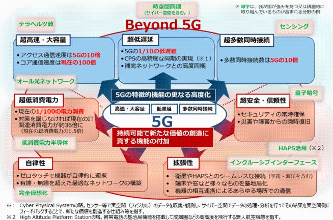 Beyond 5G機能・利用イメージ