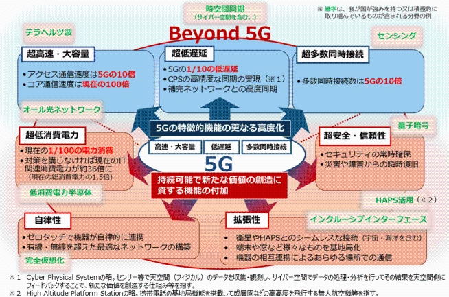 Beyond 5G@\EpC[W