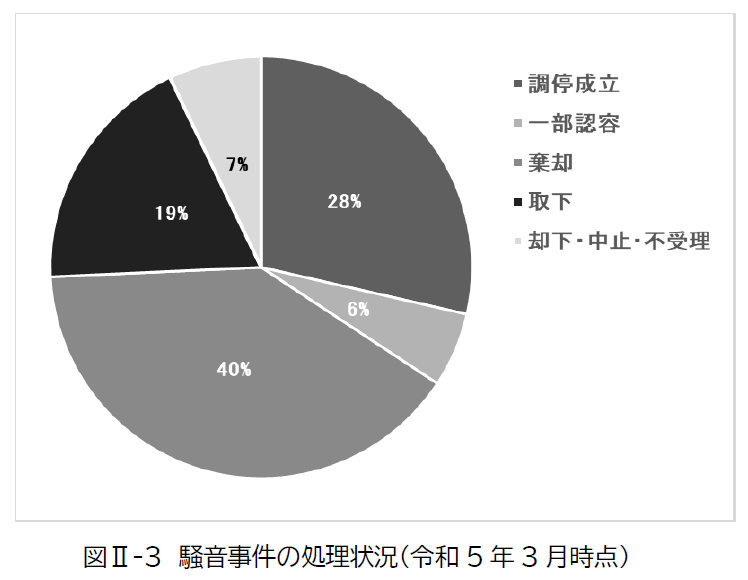 騒音事件の処理状況(令和5年3月時点)