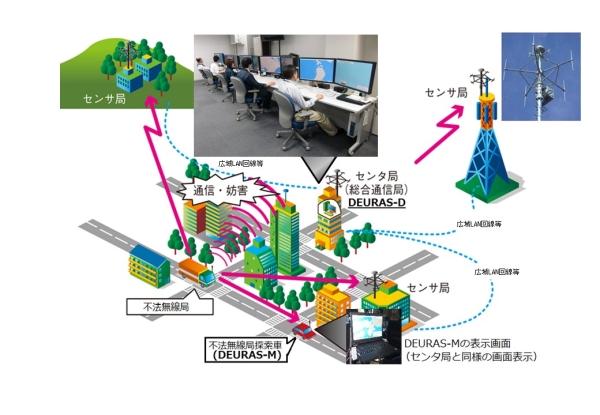 【デューラス(電波監視システム)のイメージ】