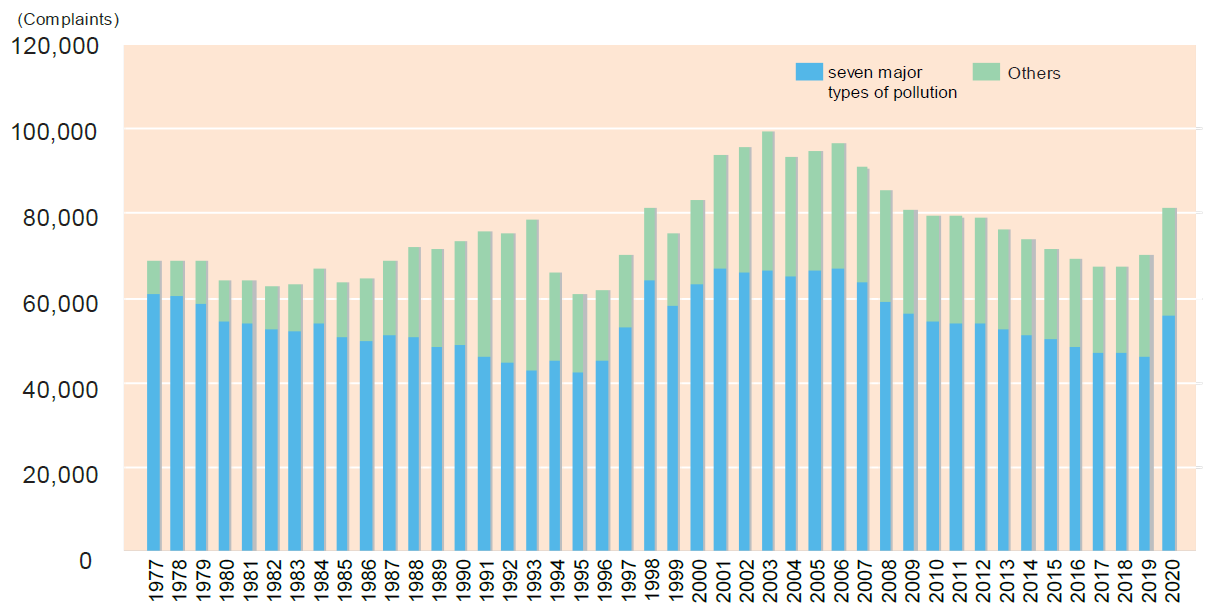 Changes in the number of pollution complaints received nationwide