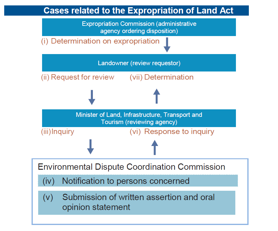 Cases related to the Expropriation of Land Act