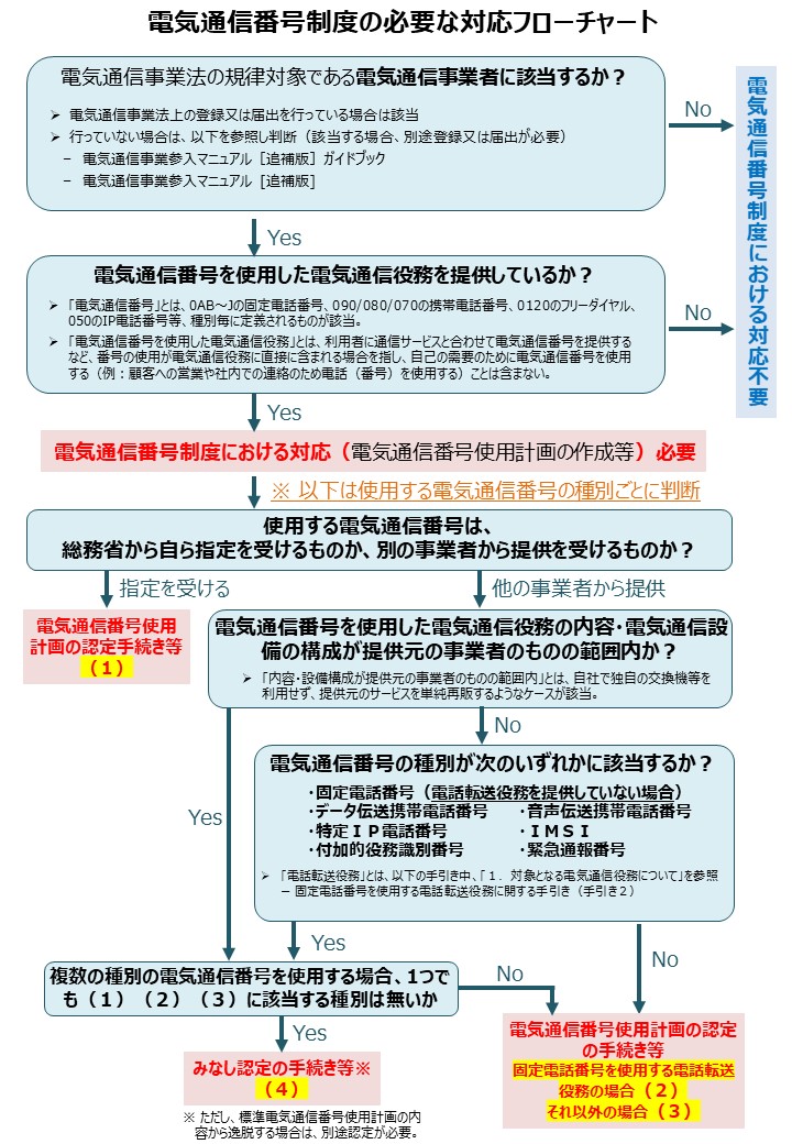 総務省｜電気通信番号制度｜電気通信番号を使用するための手続