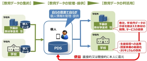 PDSによる教育データの活用イメージ